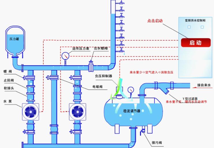 無(wú)負(fù)壓變頻供水設(shè)備的工作原理解說(shuō)圖