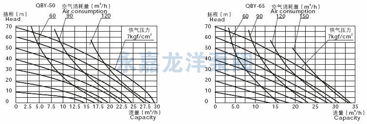 QBY-50/QBY-65性能曲線圖 QBY-50/QBY-65性能曲線圖