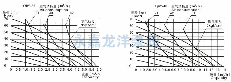 QBY-25/QBY-40性能曲線圖 QBY-25/QBY-40性能曲線圖