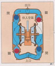 氣動(dòng)雙隔膜泵原理圖2 氣動(dòng)雙隔膜泵原理圖2