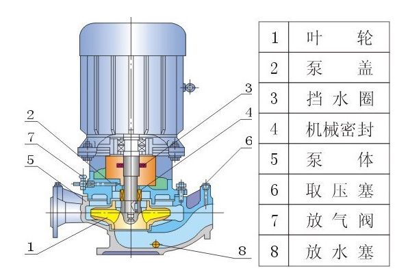 ISG、IRG、GRG、IHG、YG立式管道泵結(jié)構(gòu)圖